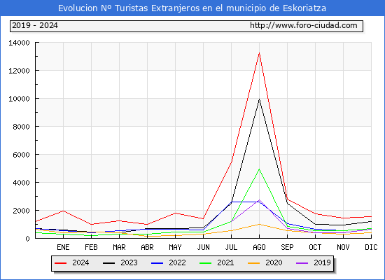 Evolucin Numero de turistas de origen Extranjero en el Municipio de Eskoriatza hasta Diciembre del 2024.