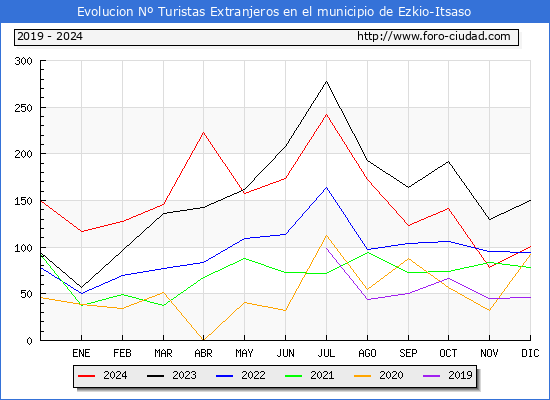 Evolucin Numero de turistas de origen Extranjero en el Municipio de Ezkio-Itsaso hasta Diciembre del 2024.