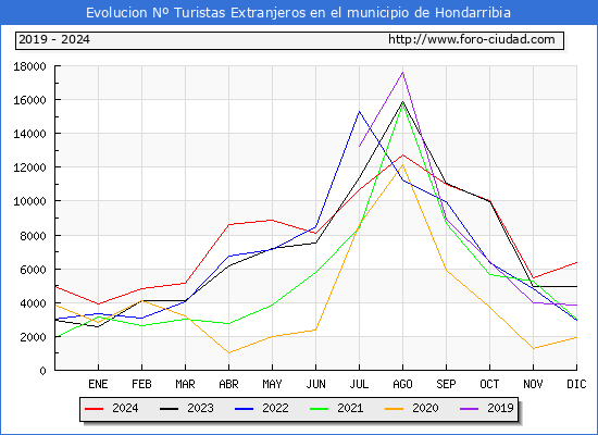 Evolucin Numero de turistas de origen Extranjero en el Municipio de Hondarribia hasta Diciembre del 2024.