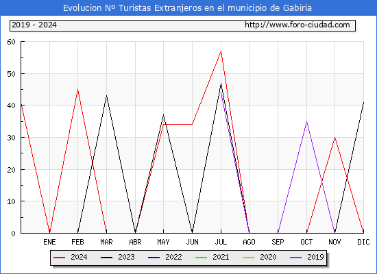Evolucin Numero de turistas de origen Extranjero en el Municipio de Gabiria hasta Diciembre del 2024.