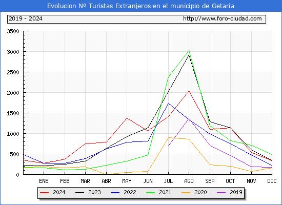 Evolucin Numero de turistas de origen Extranjero en el Municipio de Getaria hasta Diciembre del 2024.