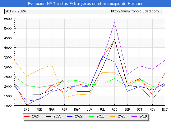 Evolucin Numero de turistas de origen Extranjero en el Municipio de Hernani hasta Diciembre del 2024.