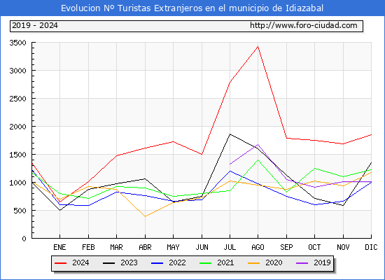 Evolucin Numero de turistas de origen Extranjero en el Municipio de Idiazabal hasta Diciembre del 2024.