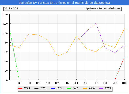 Evolucin Numero de turistas de origen Extranjero en el Municipio de Ikaztegieta hasta Diciembre del 2024.
