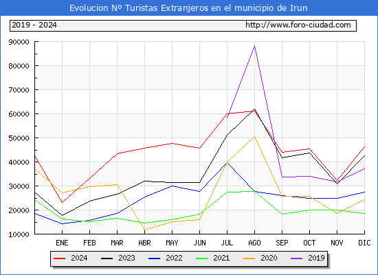 Evolucin Numero de turistas de origen Extranjero en el Municipio de Irun hasta Diciembre del 2024.