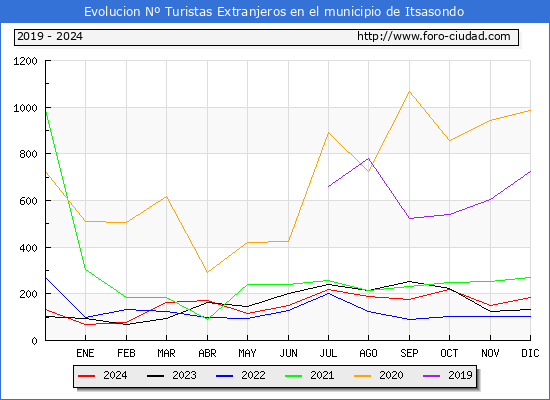 Evolucin Numero de turistas de origen Extranjero en el Municipio de Itsasondo hasta Diciembre del 2024.
