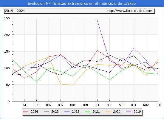 Evolucin Numero de turistas de origen Extranjero en el Municipio de Lazkao hasta Diciembre del 2024.
