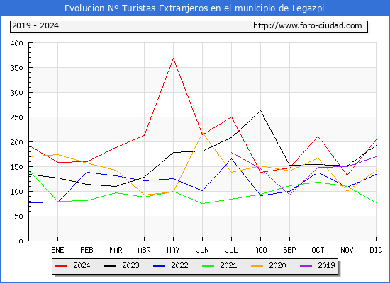Evolucin Numero de turistas de origen Extranjero en el Municipio de Legazpi hasta Diciembre del 2024.