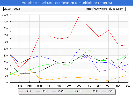 Evolucin Numero de turistas de origen Extranjero en el Municipio de Legorreta hasta Diciembre del 2024.