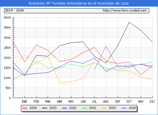 Evolucin Numero de turistas de origen Extranjero en el Municipio de Lezo hasta Diciembre del 2024.