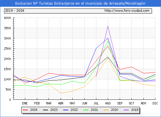 Evolucin Numero de turistas de origen Extranjero en el Municipio de Arrasate/Mondragn hasta Diciembre del 2024.