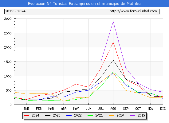 Evolucin Numero de turistas de origen Extranjero en el Municipio de Mutriku hasta Diciembre del 2024.