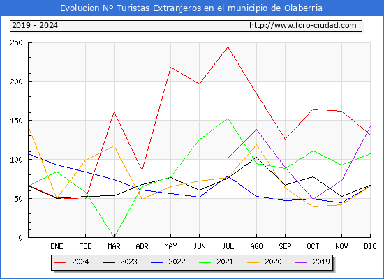 Evolucin Numero de turistas de origen Extranjero en el Municipio de Olaberria hasta Diciembre del 2024.