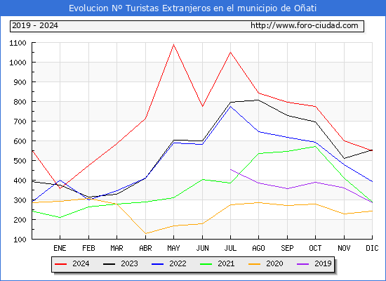 Evolucin Numero de turistas de origen Extranjero en el Municipio de Oati hasta Diciembre del 2024.
