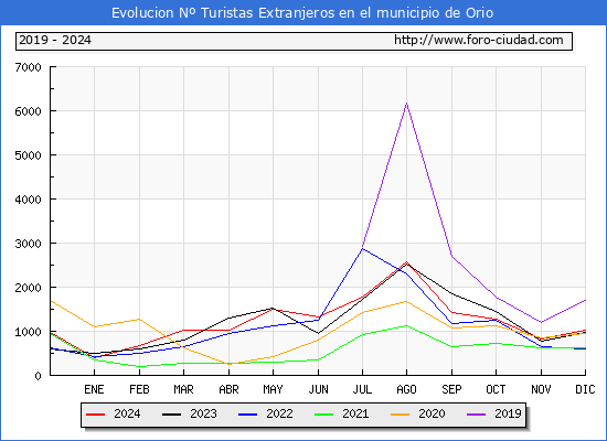 Evolucin Numero de turistas de origen Extranjero en el Municipio de Orio hasta Diciembre del 2024.