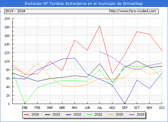 Evolucin Numero de turistas de origen Extranjero en el Municipio de Ormaiztegi hasta Diciembre del 2024.