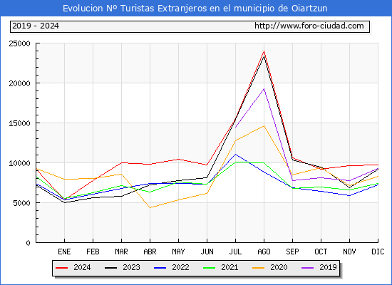 Evolucin Numero de turistas de origen Extranjero en el Municipio de Oiartzun hasta Diciembre del 2024.