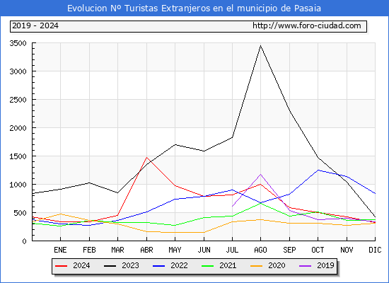 Evolucin Numero de turistas de origen Extranjero en el Municipio de Pasaia hasta Diciembre del 2024.
