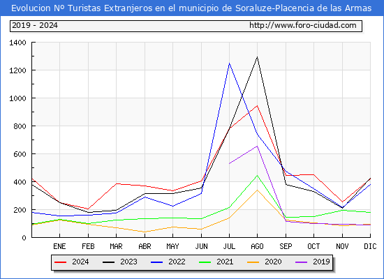 Evolucin Numero de turistas de origen Extranjero en el Municipio de Soraluze-Placencia de las Armas hasta Diciembre del 2024.