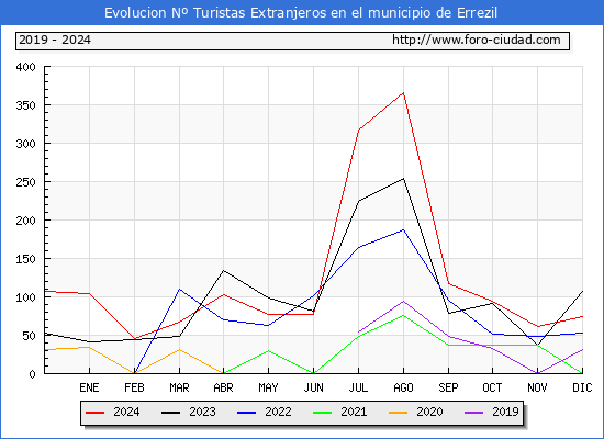Evolucin Numero de turistas de origen Extranjero en el Municipio de Errezil hasta Diciembre del 2024.