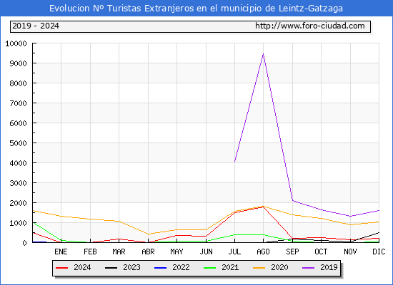 Evolucin Numero de turistas de origen Extranjero en el Municipio de Leintz-Gatzaga hasta Diciembre del 2024.