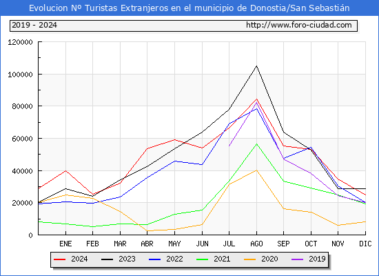 Evolucin Numero de turistas de origen Extranjero en el Municipio de Donostia/San Sebastin hasta Diciembre del 2024.