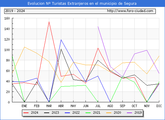 Evolucin Numero de turistas de origen Extranjero en el Municipio de Segura hasta Diciembre del 2024.