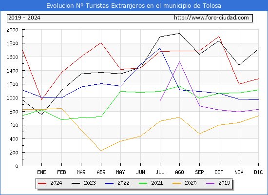 Evolucin Numero de turistas de origen Extranjero en el Municipio de Tolosa hasta Diciembre del 2024.