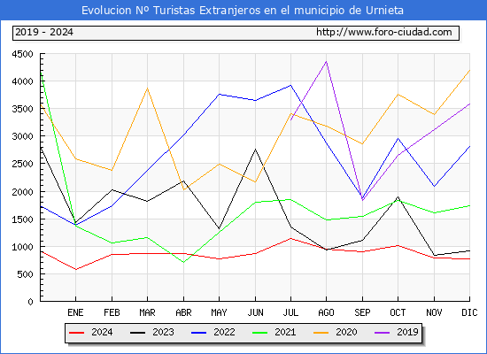 Evolucin Numero de turistas de origen Extranjero en el Municipio de Urnieta hasta Diciembre del 2024.