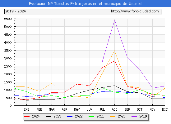 Evolucin Numero de turistas de origen Extranjero en el Municipio de Usurbil hasta Diciembre del 2024.