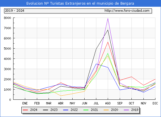 Evolucin Numero de turistas de origen Extranjero en el Municipio de Bergara hasta Diciembre del 2024.
