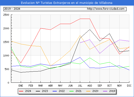 Evolucin Numero de turistas de origen Extranjero en el Municipio de Villabona hasta Diciembre del 2024.