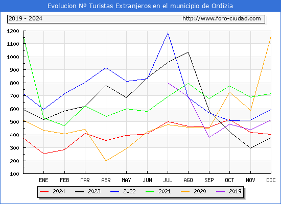 Evolucin Numero de turistas de origen Extranjero en el Municipio de Ordizia hasta Diciembre del 2024.