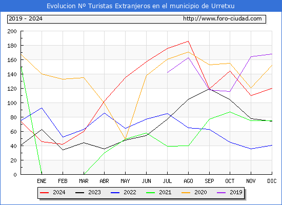 Evolucin Numero de turistas de origen Extranjero en el Municipio de Urretxu hasta Diciembre del 2024.