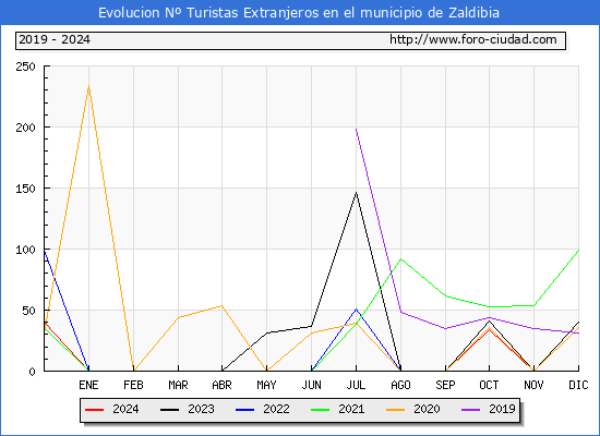 Evolucin Numero de turistas de origen Extranjero en el Municipio de Zaldibia hasta Diciembre del 2024.