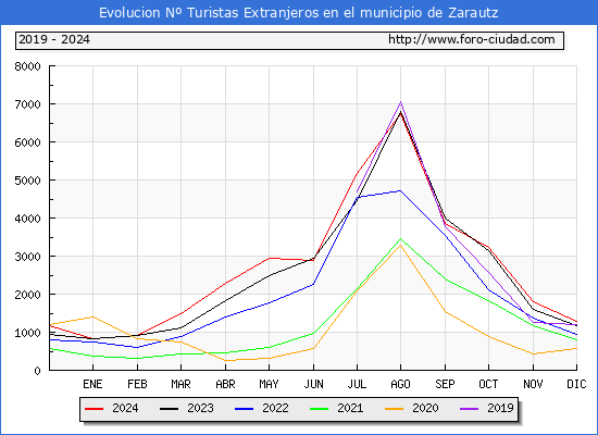 Evolucin Numero de turistas de origen Extranjero en el Municipio de Zarautz hasta Diciembre del 2024.