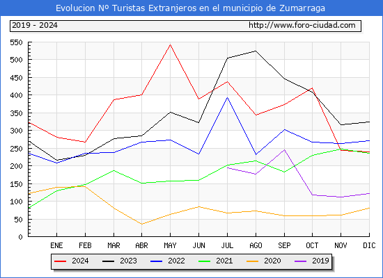 Evolucin Numero de turistas de origen Extranjero en el Municipio de Zumarraga hasta Diciembre del 2024.