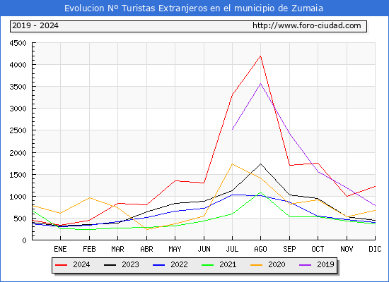 Evolucin Numero de turistas de origen Extranjero en el Municipio de Zumaia hasta Diciembre del 2024.