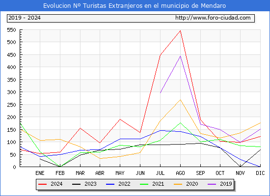 Evolucin Numero de turistas de origen Extranjero en el Municipio de Mendaro hasta Diciembre del 2024.