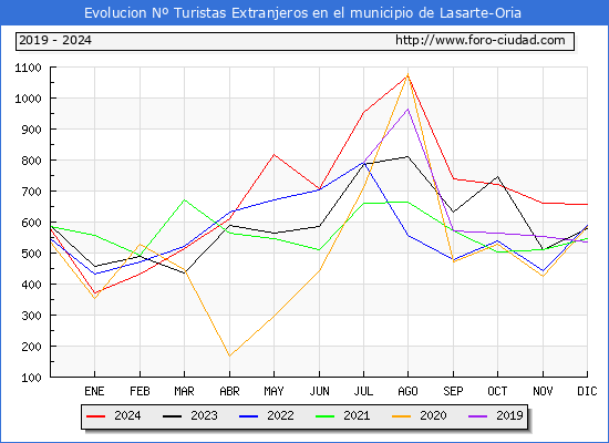Evolucin Numero de turistas de origen Extranjero en el Municipio de Lasarte-Oria hasta Diciembre del 2024.