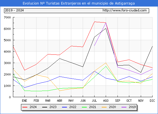 Evolucin Numero de turistas de origen Extranjero en el Municipio de Astigarraga hasta Diciembre del 2024.
