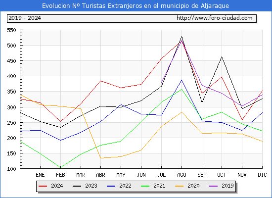 Evolucin Numero de turistas de origen Extranjero en el Municipio de Aljaraque hasta Diciembre del 2024.