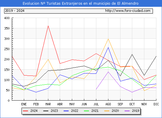 Evolucin Numero de turistas de origen Extranjero en el Municipio de El Almendro hasta Diciembre del 2024.