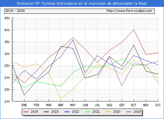 Evolucin Numero de turistas de origen Extranjero en el Municipio de Almonaster la Real hasta Diciembre del 2024.