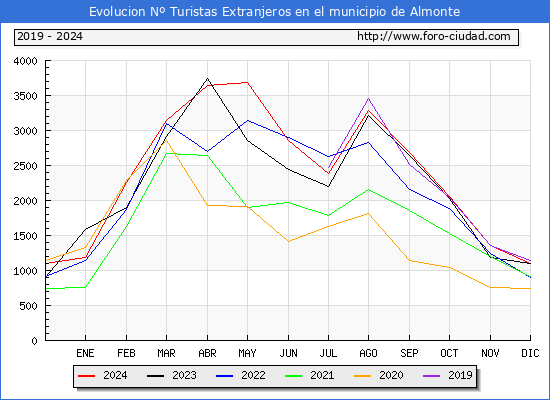 Evolucin Numero de turistas de origen Extranjero en el Municipio de Almonte hasta Diciembre del 2024.