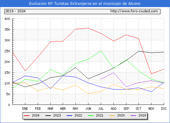 Evolucin Numero de turistas de origen Extranjero en el Municipio de Alosno hasta Diciembre del 2024.