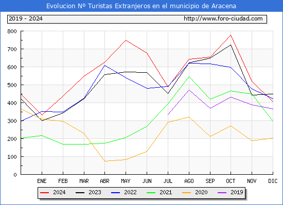 Evolucin Numero de turistas de origen Extranjero en el Municipio de Aracena hasta Diciembre del 2024.