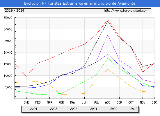 Evolucin Numero de turistas de origen Extranjero en el Municipio de Ayamonte hasta Diciembre del 2024.