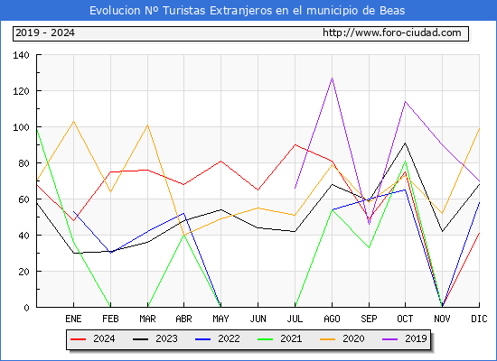 Evolucin Numero de turistas de origen Extranjero en el Municipio de Beas hasta Diciembre del 2024.