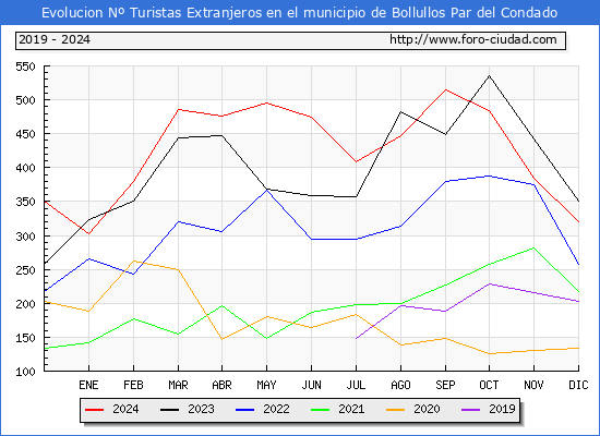 Evolucin Numero de turistas de origen Extranjero en el Municipio de Bollullos Par del Condado hasta Diciembre del 2024.